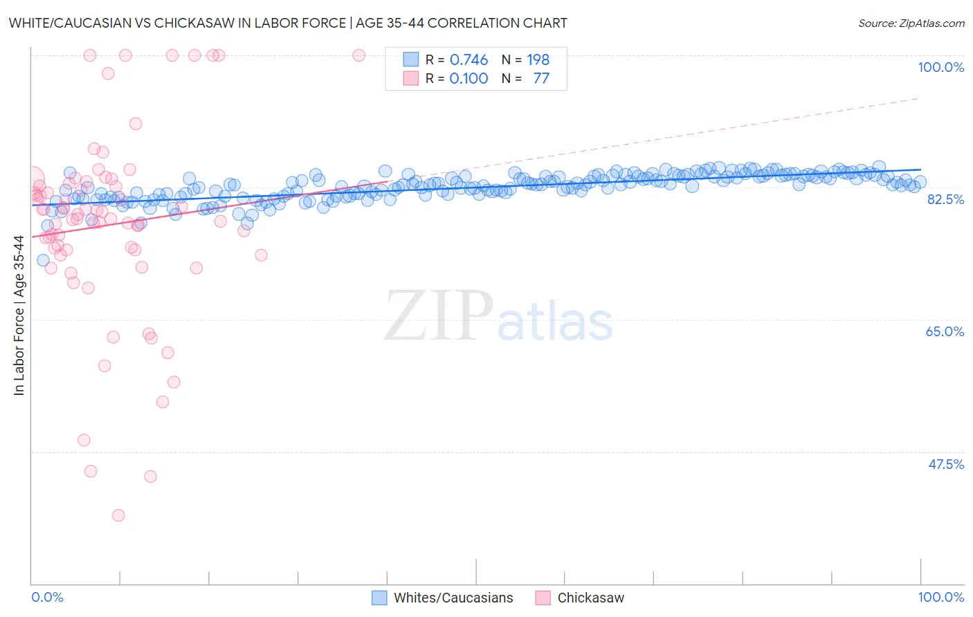 White/Caucasian vs Chickasaw In Labor Force | Age 35-44