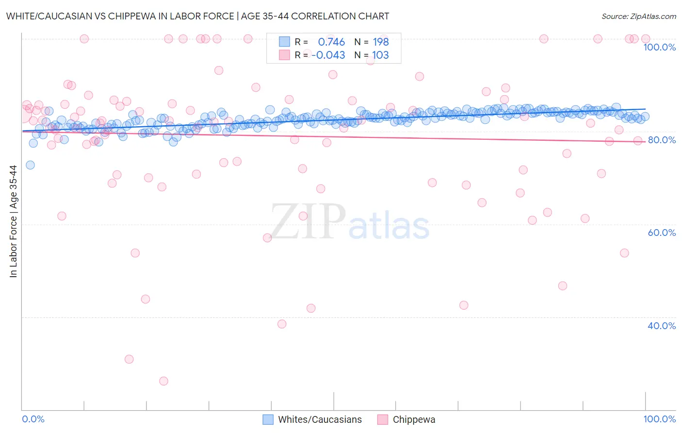 White/Caucasian vs Chippewa In Labor Force | Age 35-44
