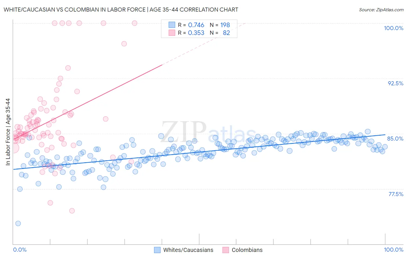 White/Caucasian vs Colombian In Labor Force | Age 35-44