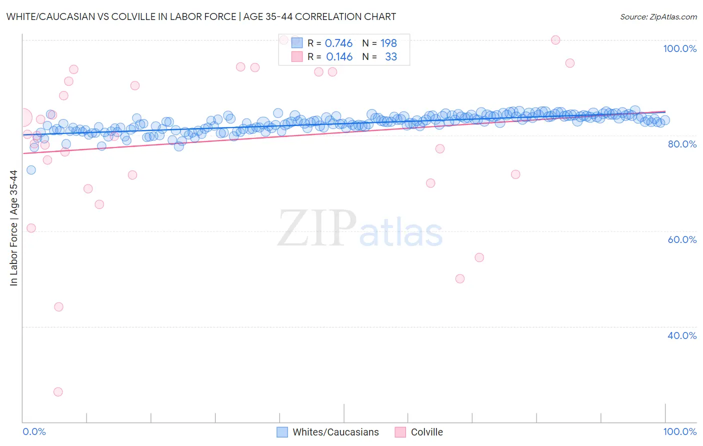 White/Caucasian vs Colville In Labor Force | Age 35-44