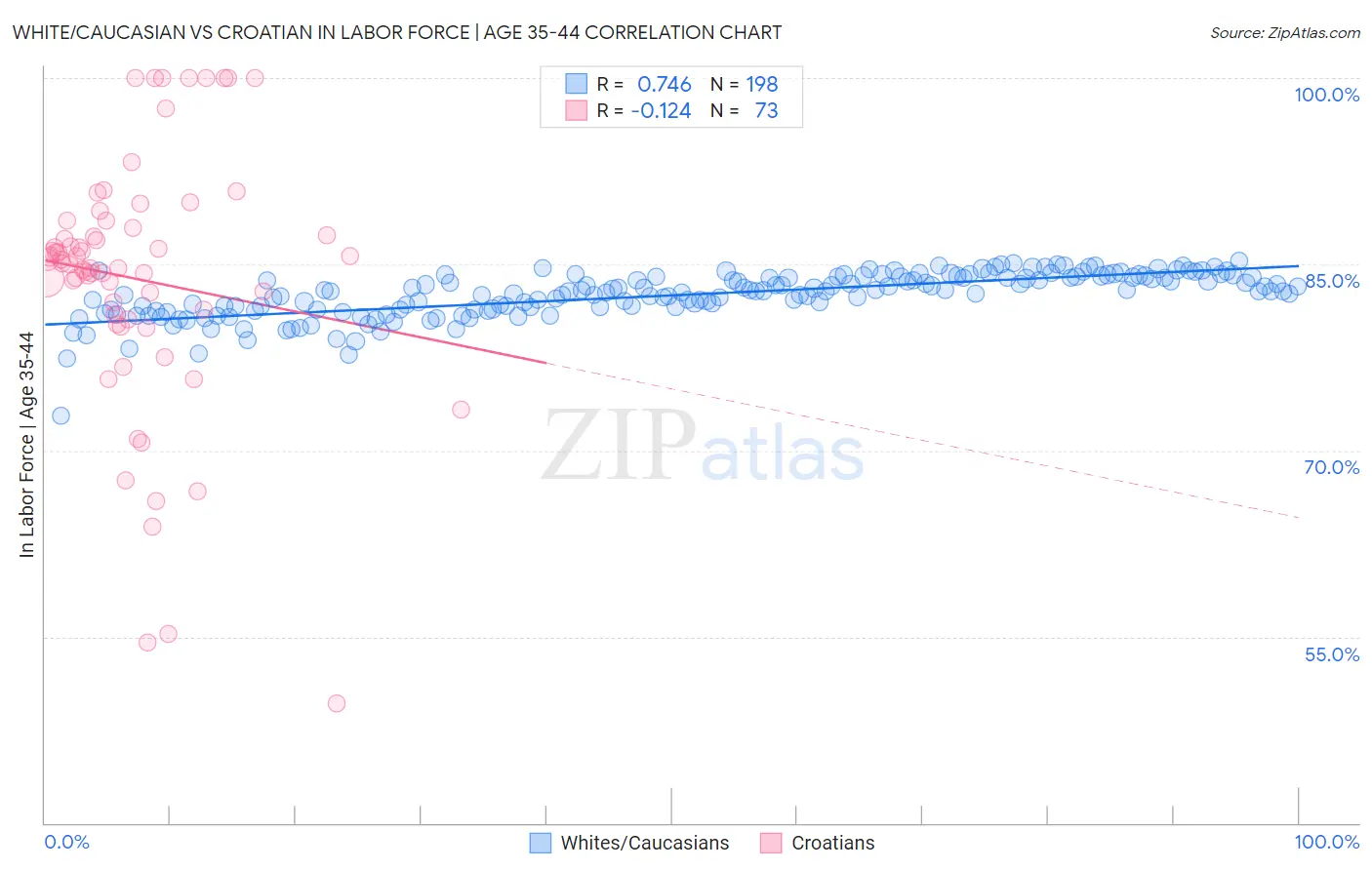 White/Caucasian vs Croatian In Labor Force | Age 35-44