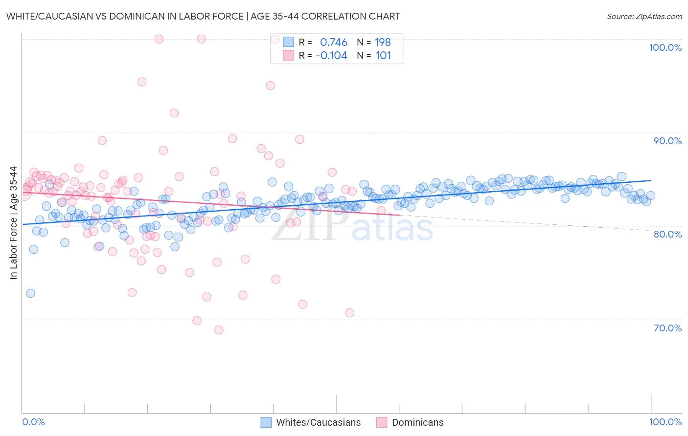 White/Caucasian vs Dominican In Labor Force | Age 35-44