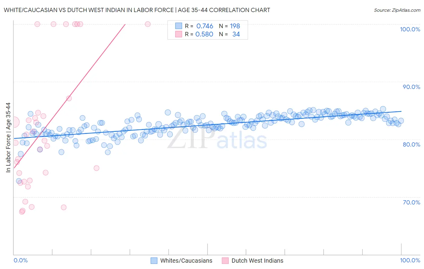 White/Caucasian vs Dutch West Indian In Labor Force | Age 35-44