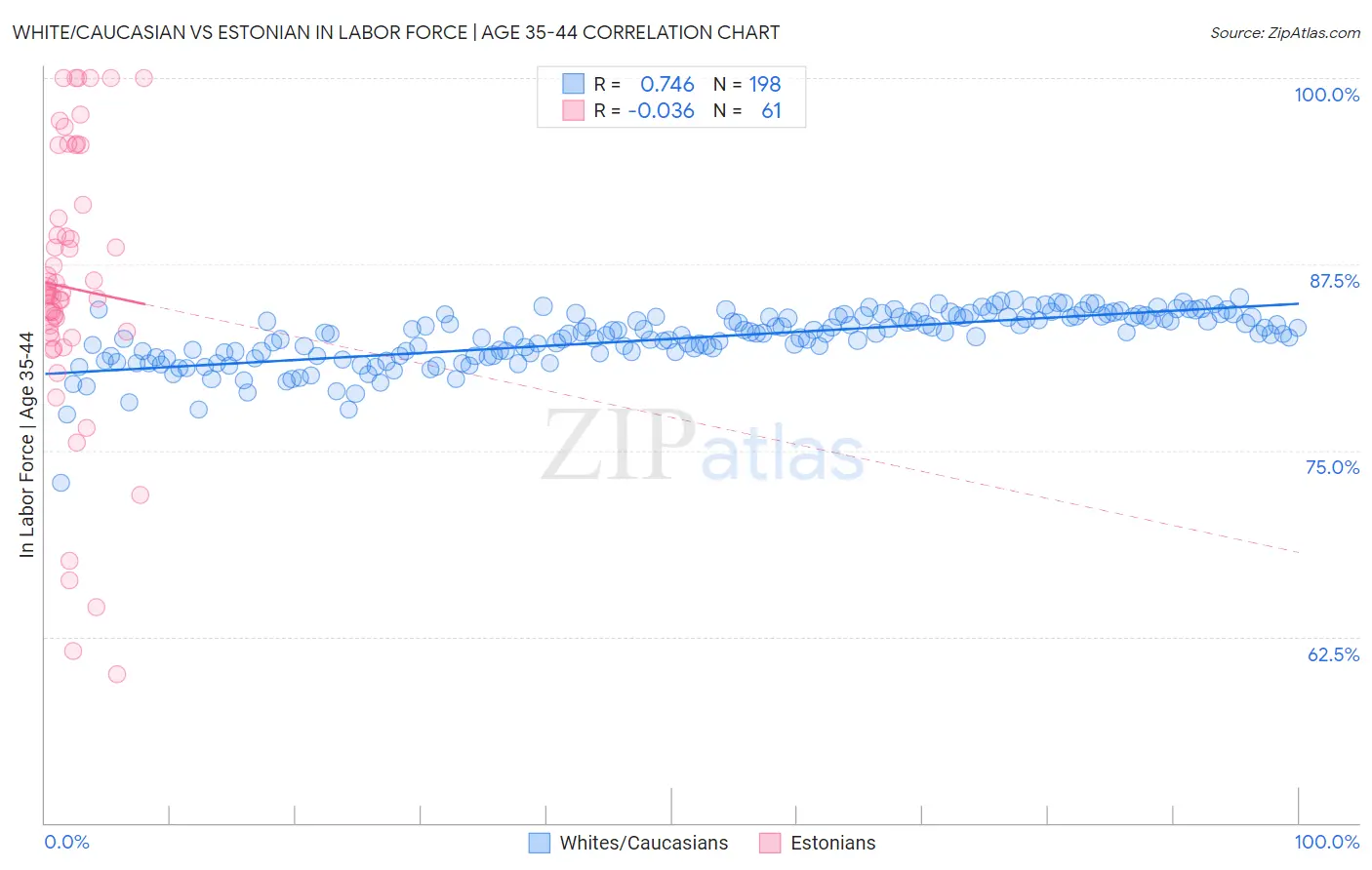White/Caucasian vs Estonian In Labor Force | Age 35-44