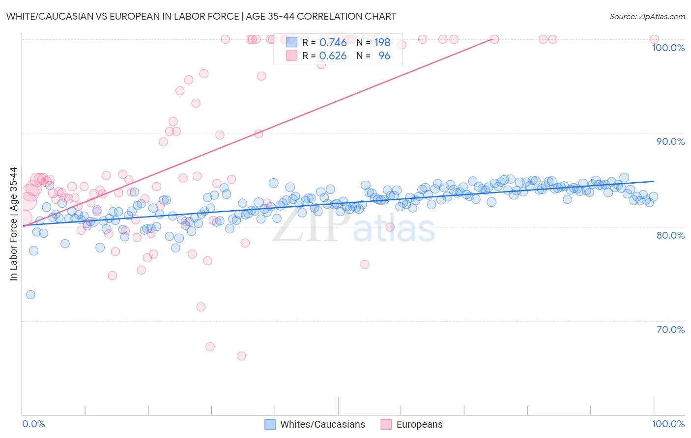 White/Caucasian vs European In Labor Force | Age 35-44