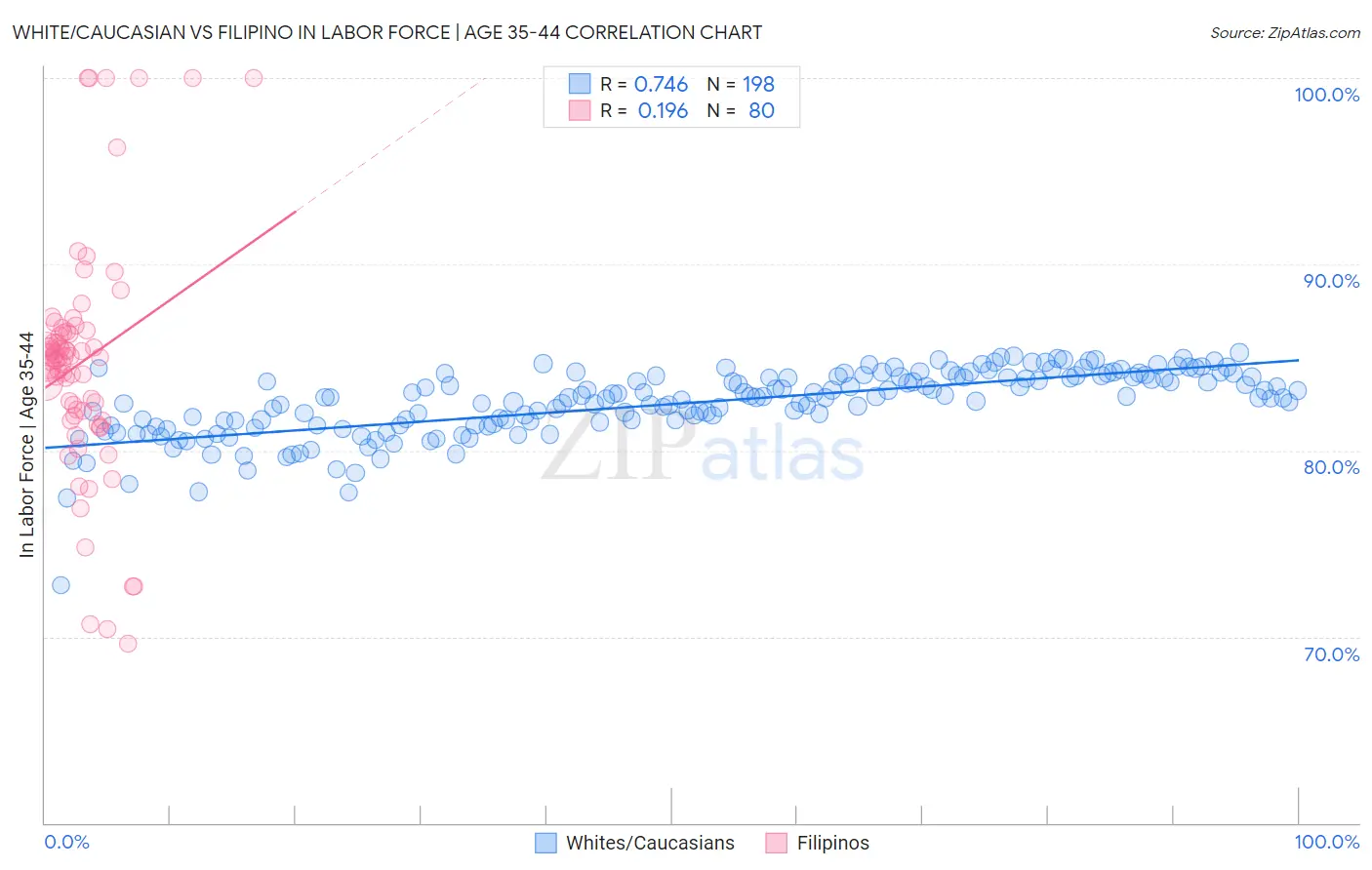 White/Caucasian vs Filipino In Labor Force | Age 35-44
