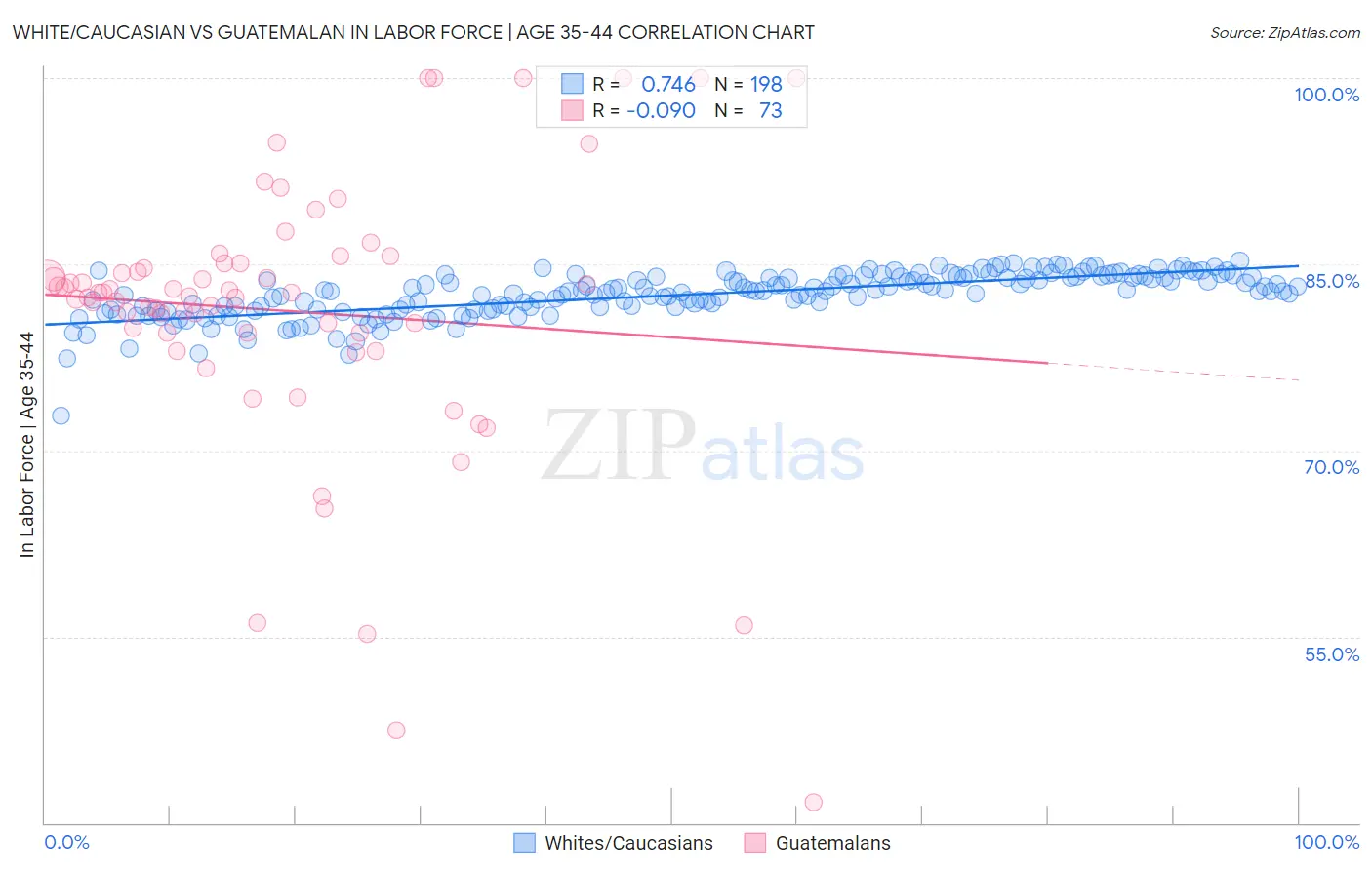 White/Caucasian vs Guatemalan In Labor Force | Age 35-44