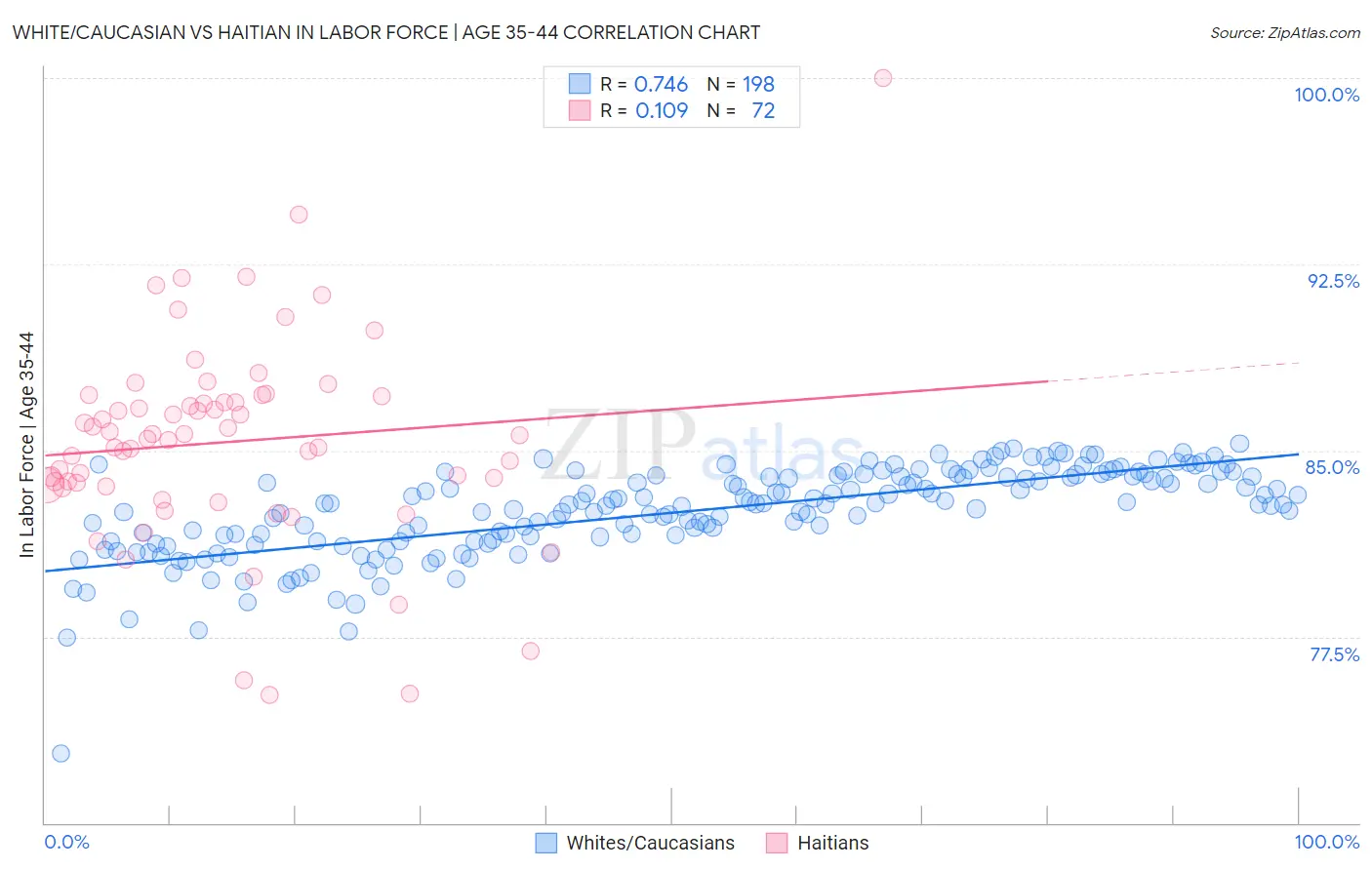 White/Caucasian vs Haitian In Labor Force | Age 35-44