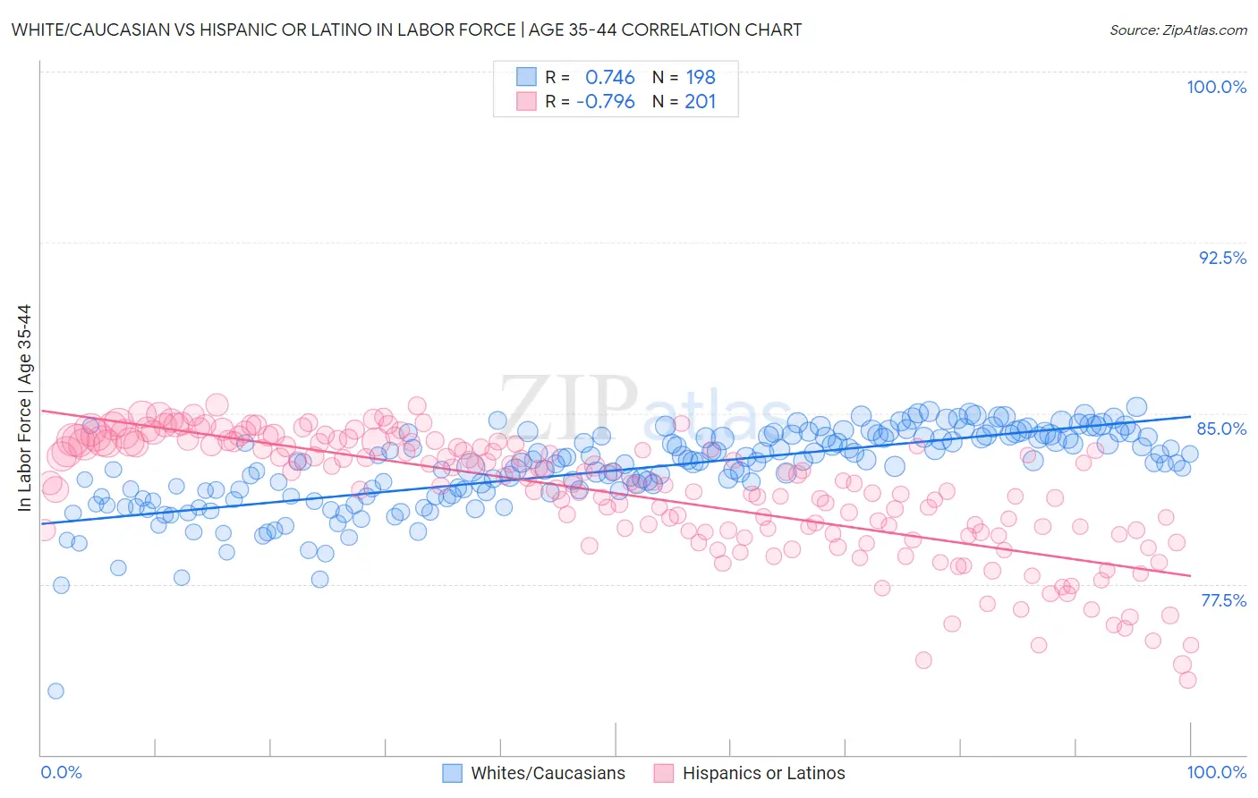 White/Caucasian vs Hispanic or Latino In Labor Force | Age 35-44