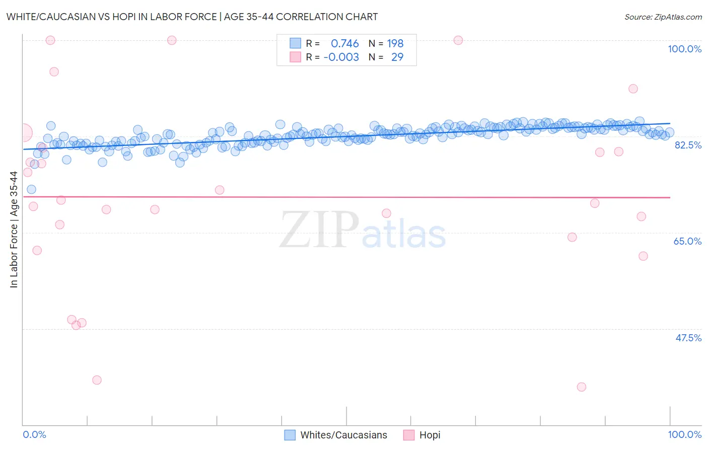 White/Caucasian vs Hopi In Labor Force | Age 35-44