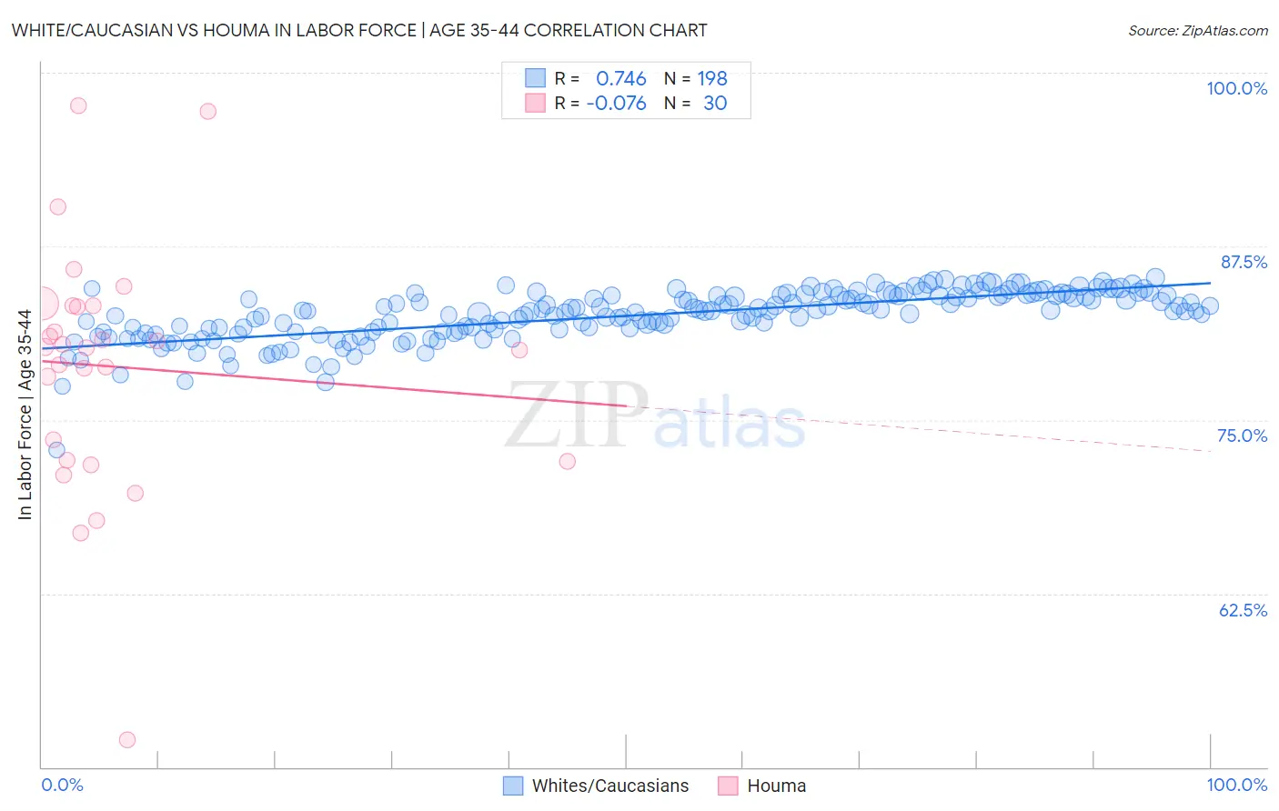 White/Caucasian vs Houma In Labor Force | Age 35-44
