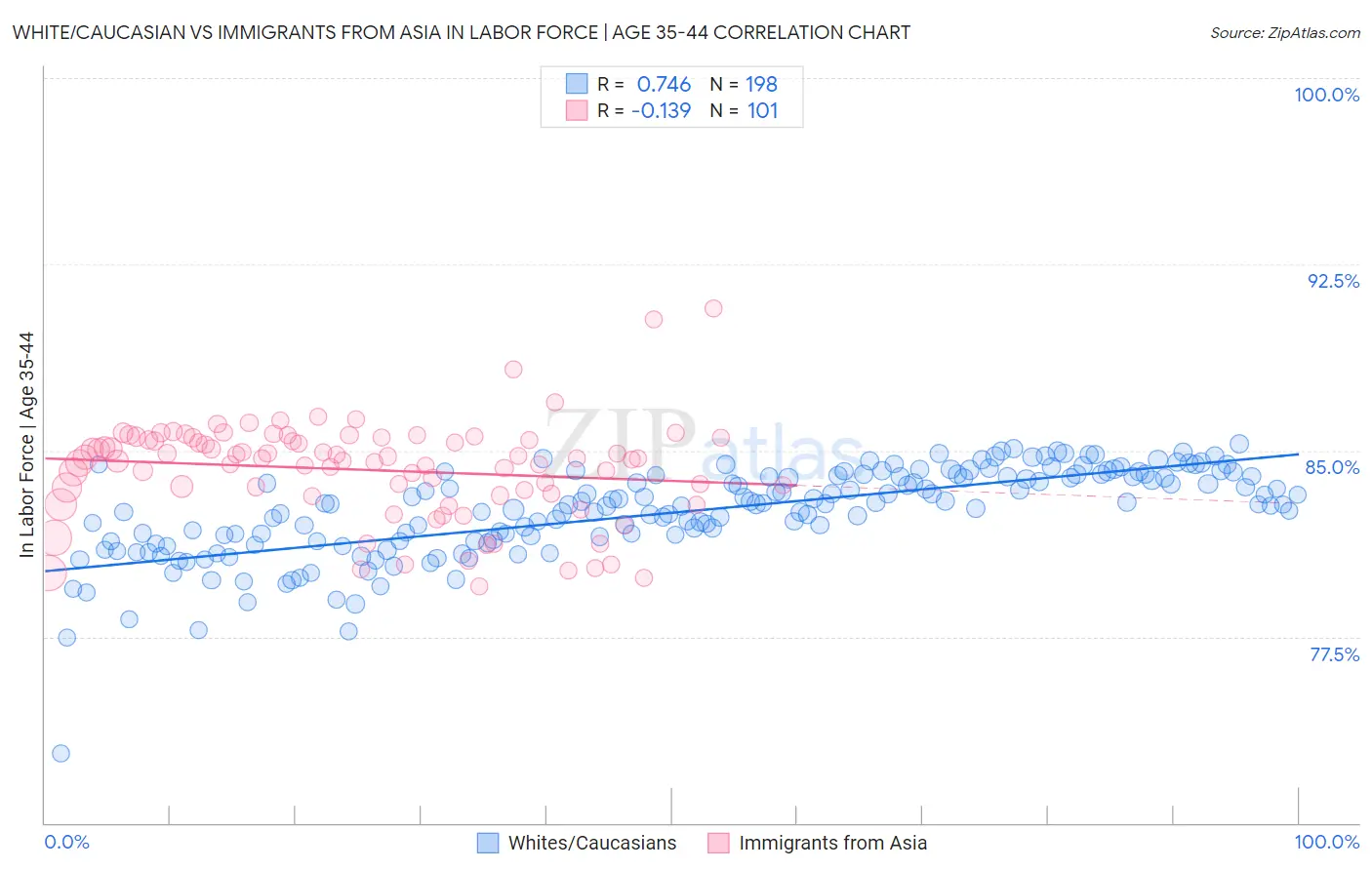 White/Caucasian vs Immigrants from Asia In Labor Force | Age 35-44