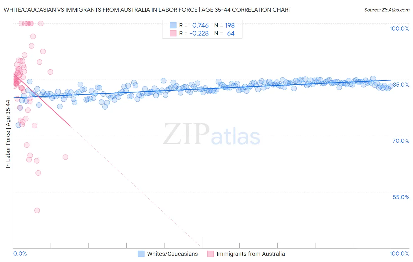 White/Caucasian vs Immigrants from Australia In Labor Force | Age 35-44