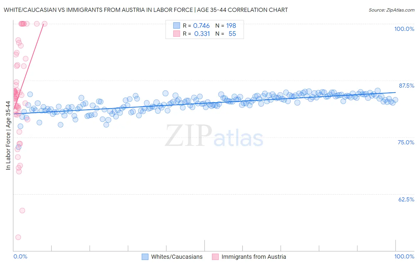 White/Caucasian vs Immigrants from Austria In Labor Force | Age 35-44