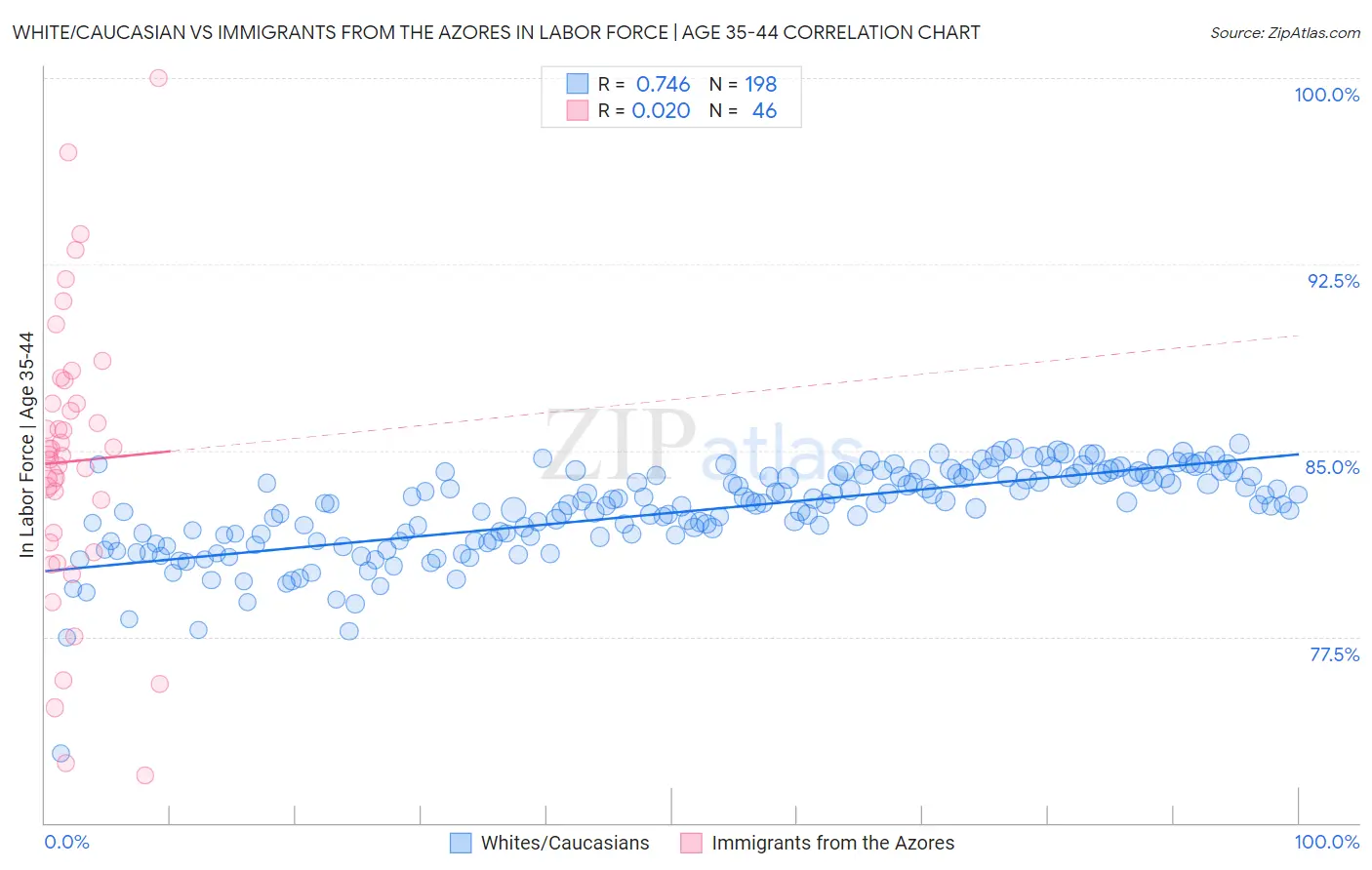 White/Caucasian vs Immigrants from the Azores In Labor Force | Age 35-44