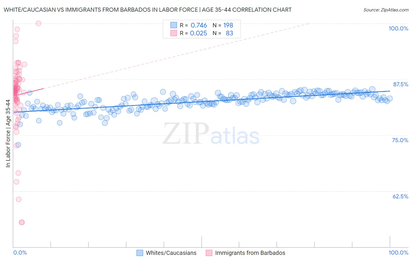 White/Caucasian vs Immigrants from Barbados In Labor Force | Age 35-44