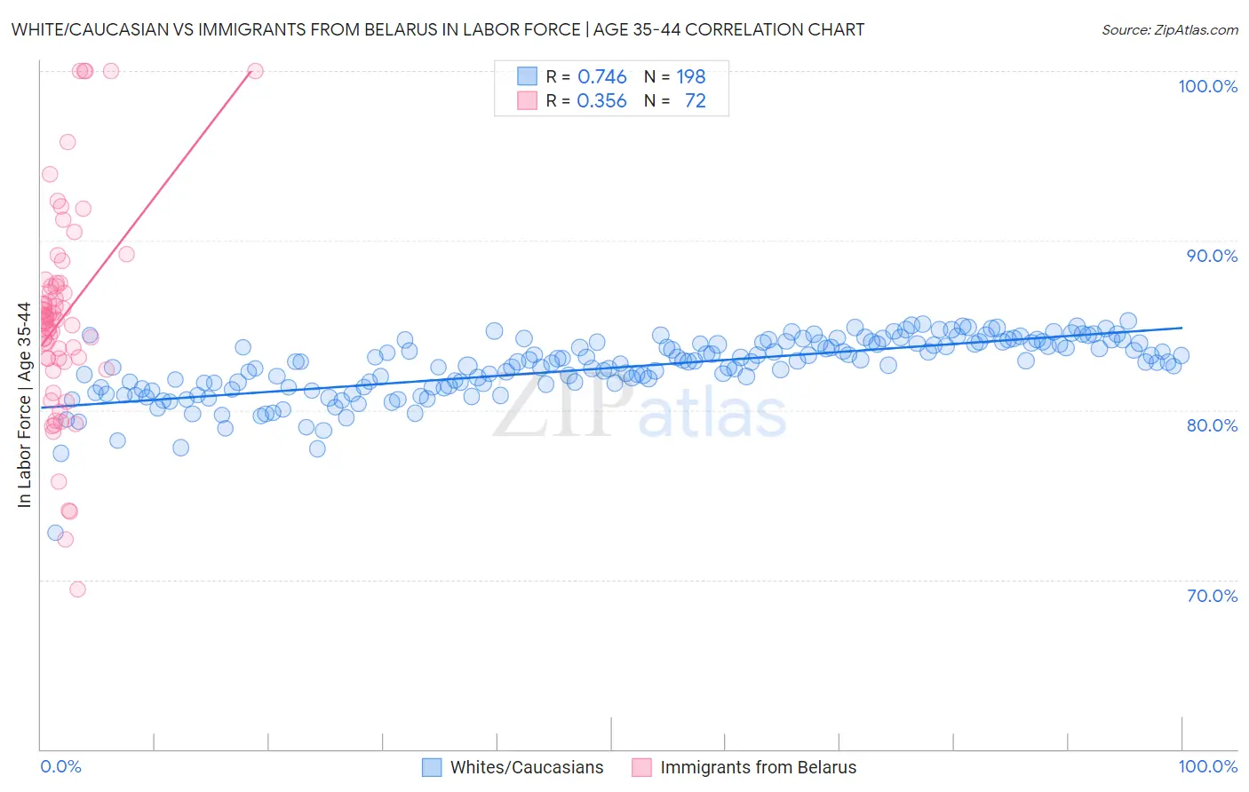 White/Caucasian vs Immigrants from Belarus In Labor Force | Age 35-44