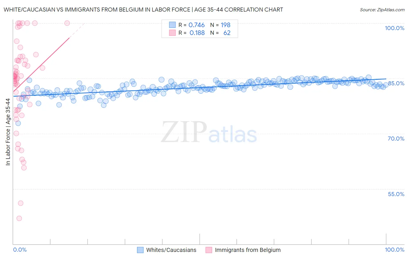 White/Caucasian vs Immigrants from Belgium In Labor Force | Age 35-44