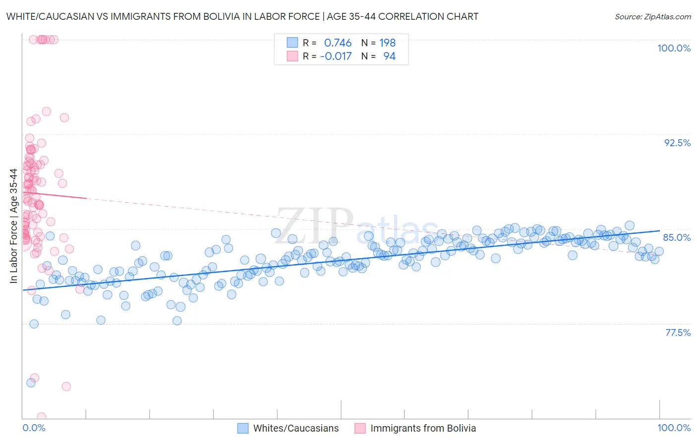 White/Caucasian vs Immigrants from Bolivia In Labor Force | Age 35-44