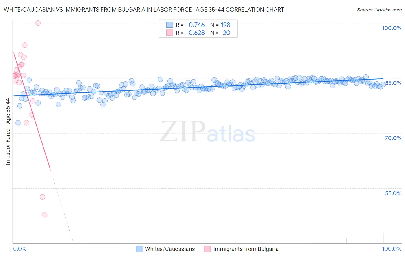 White/Caucasian vs Immigrants from Bulgaria In Labor Force | Age 35-44