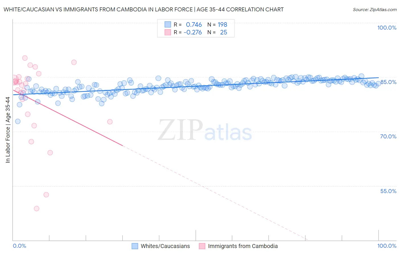 White/Caucasian vs Immigrants from Cambodia In Labor Force | Age 35-44