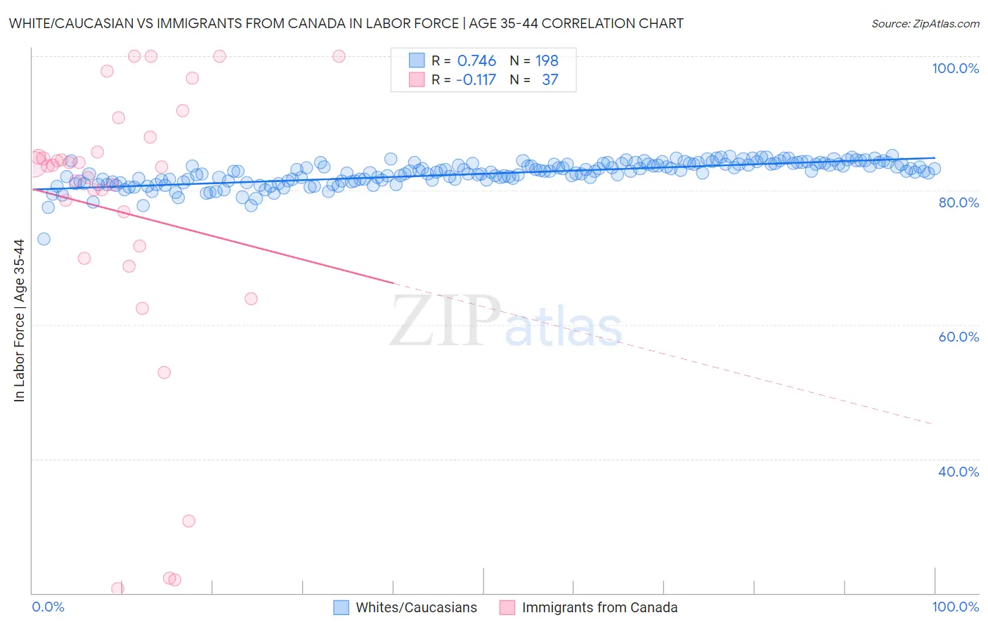 White/Caucasian vs Immigrants from Canada In Labor Force | Age 35-44