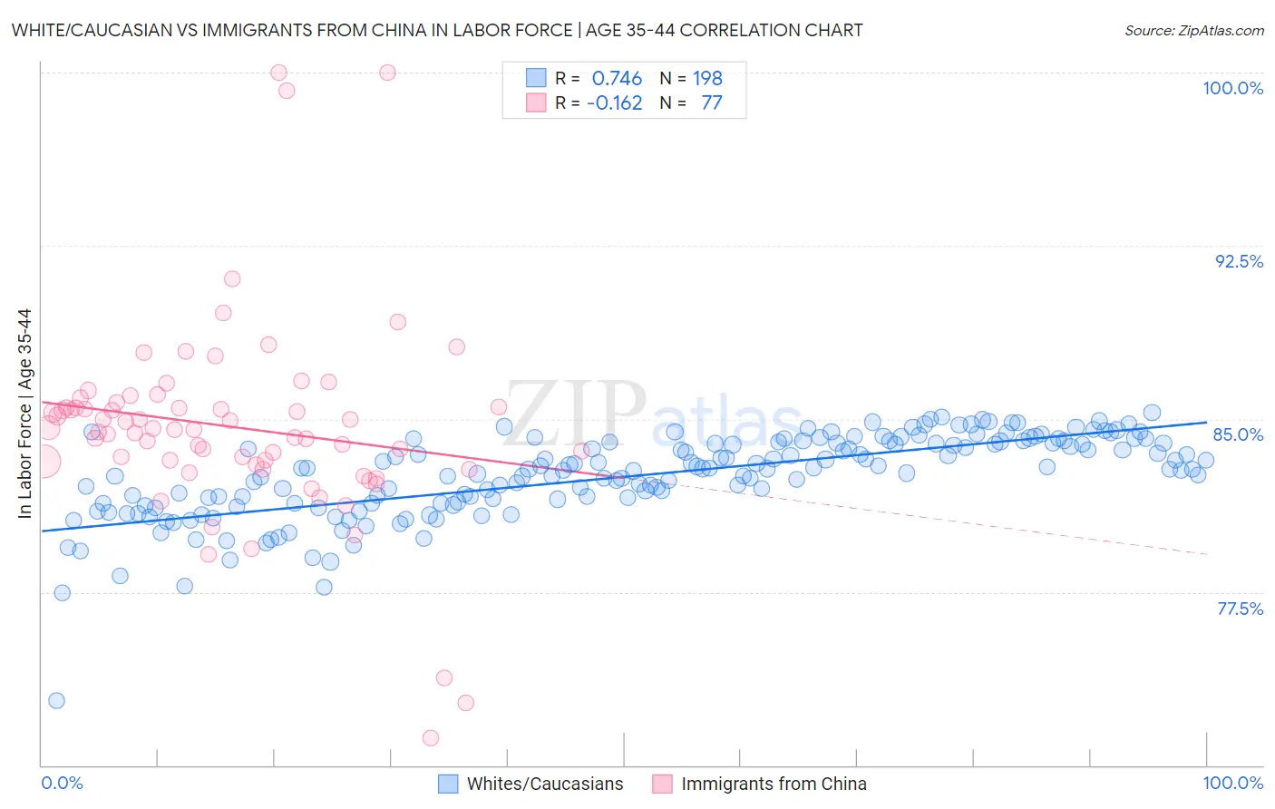 White/Caucasian vs Immigrants from China In Labor Force | Age 35-44