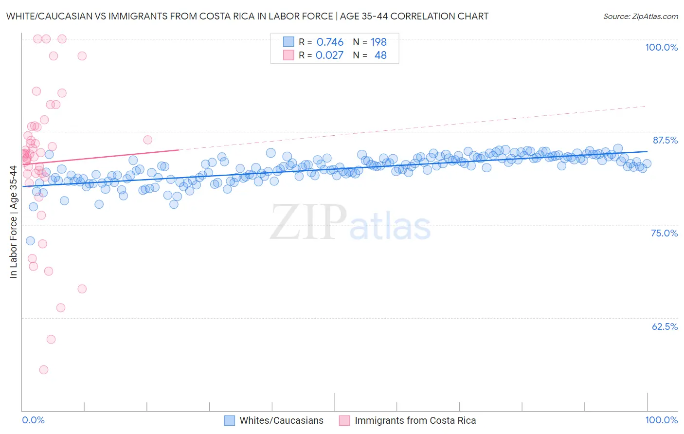 White/Caucasian vs Immigrants from Costa Rica In Labor Force | Age 35-44
