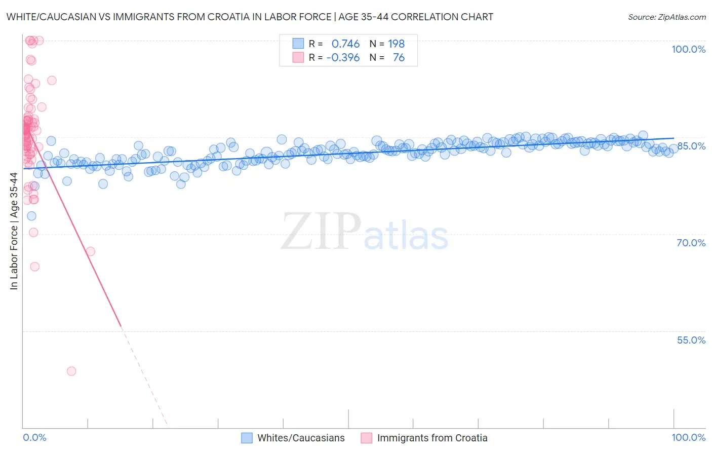 White/Caucasian vs Immigrants from Croatia In Labor Force | Age 35-44