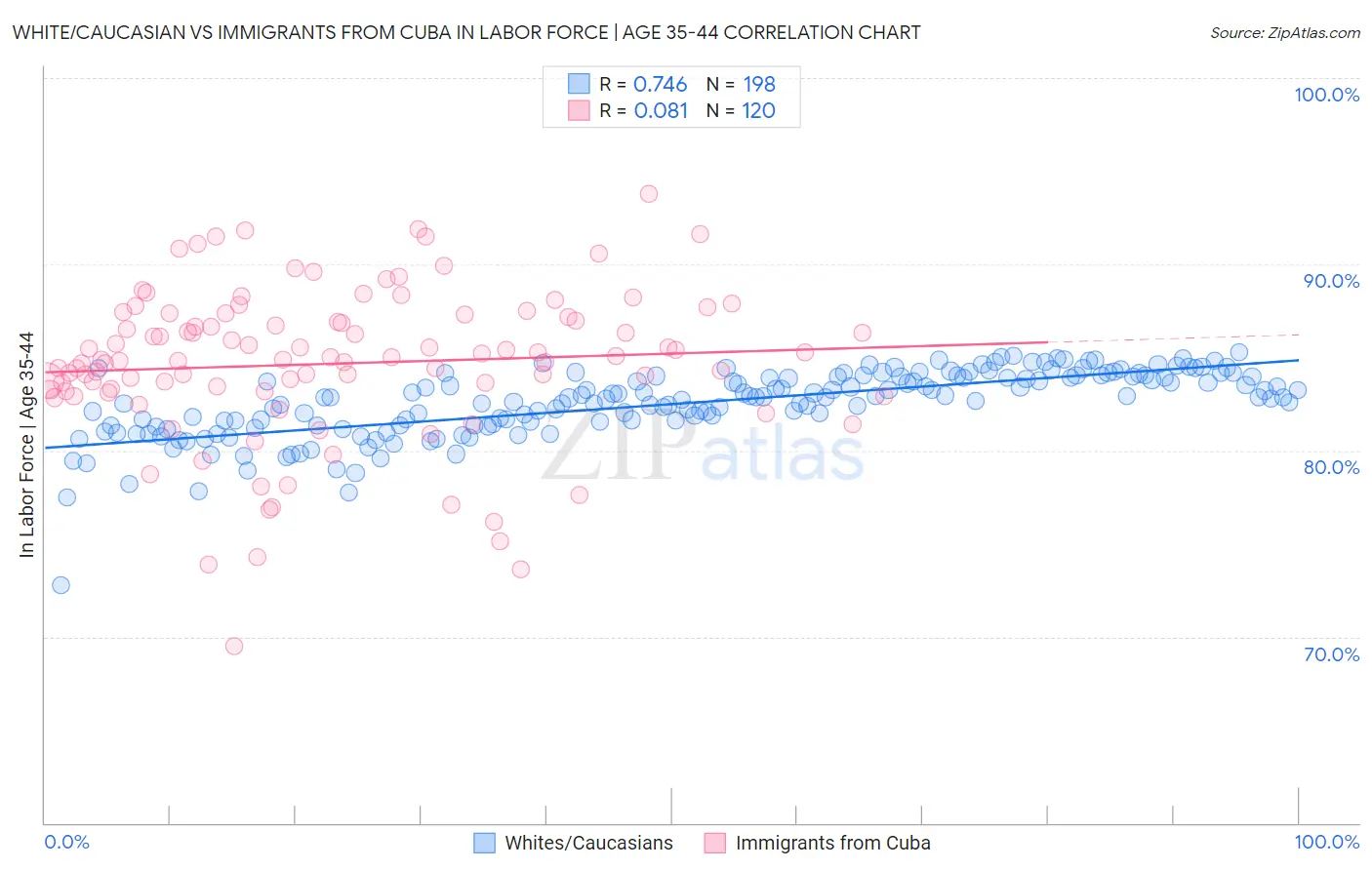 White/Caucasian vs Immigrants from Cuba In Labor Force | Age 35-44