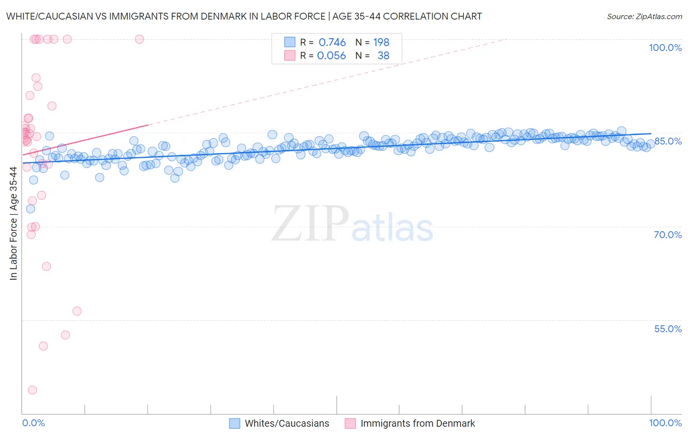 White/Caucasian vs Immigrants from Denmark In Labor Force | Age 35-44