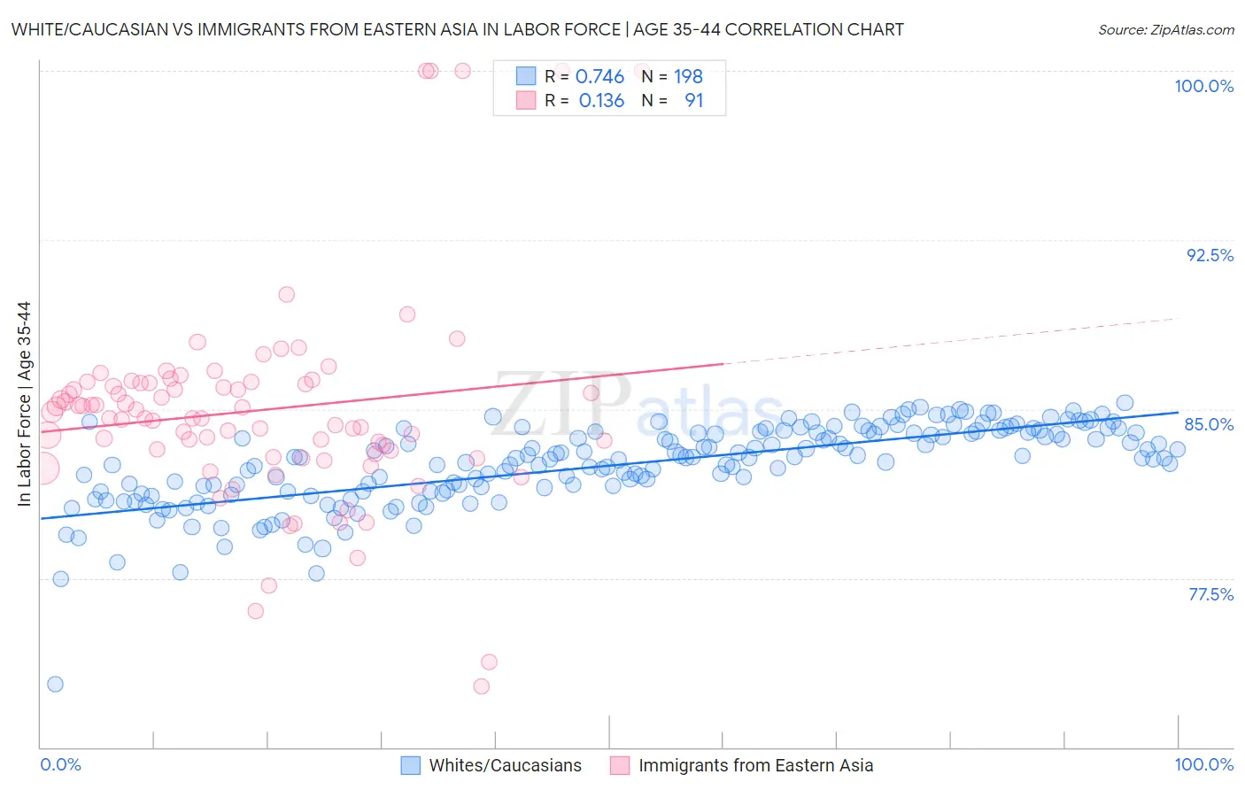 White/Caucasian vs Immigrants from Eastern Asia In Labor Force | Age 35-44