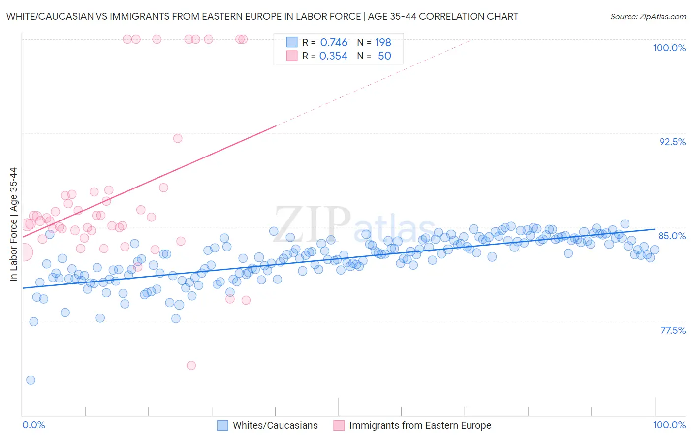 White/Caucasian vs Immigrants from Eastern Europe In Labor Force | Age 35-44