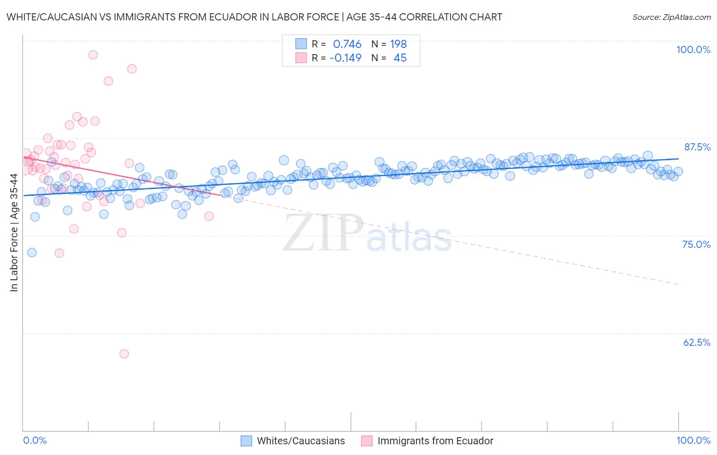 White/Caucasian vs Immigrants from Ecuador In Labor Force | Age 35-44