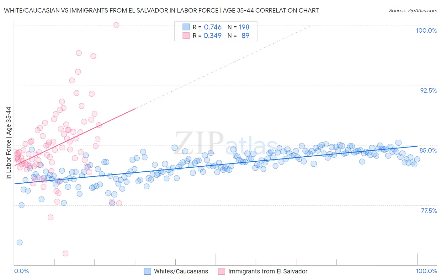 White/Caucasian vs Immigrants from El Salvador In Labor Force | Age 35-44