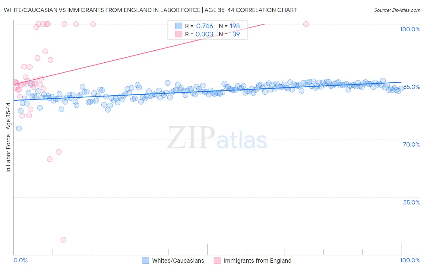White/Caucasian vs Immigrants from England In Labor Force | Age 35-44