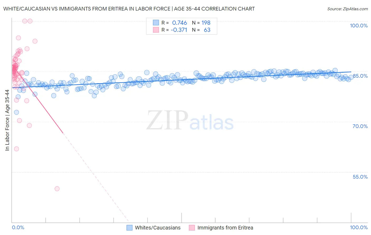 White/Caucasian vs Immigrants from Eritrea In Labor Force | Age 35-44