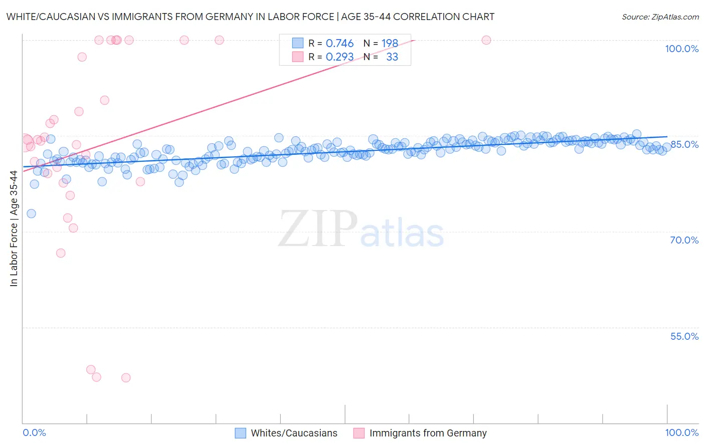 White/Caucasian vs Immigrants from Germany In Labor Force | Age 35-44