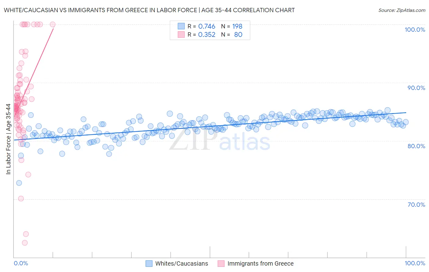 White/Caucasian vs Immigrants from Greece In Labor Force | Age 35-44