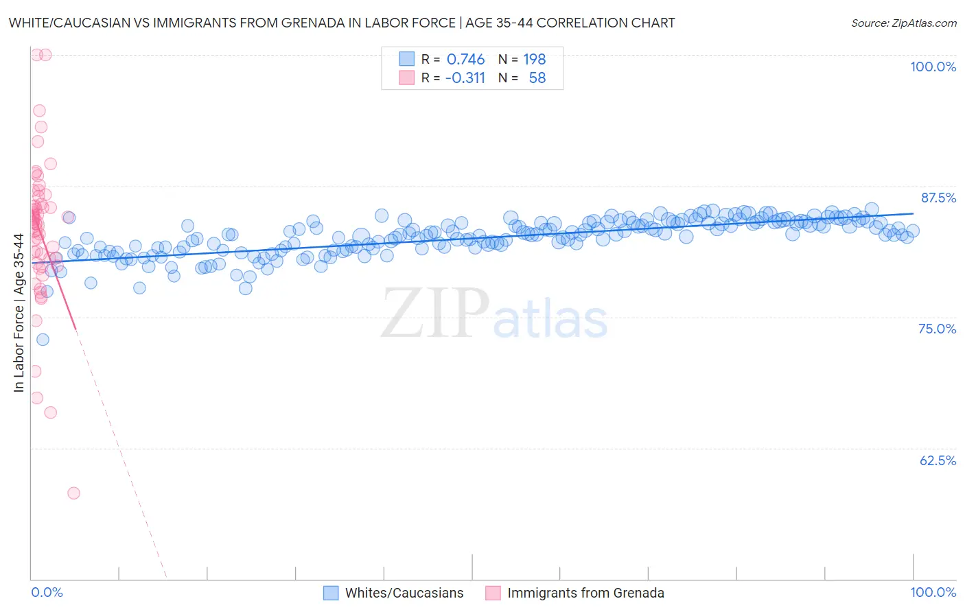 White/Caucasian vs Immigrants from Grenada In Labor Force | Age 35-44