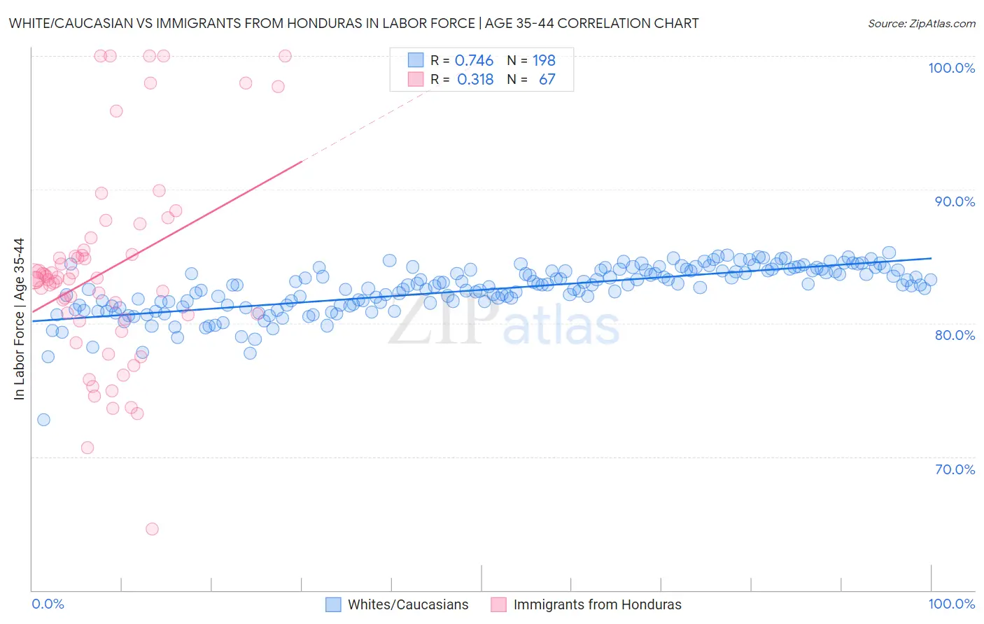 White/Caucasian vs Immigrants from Honduras In Labor Force | Age 35-44