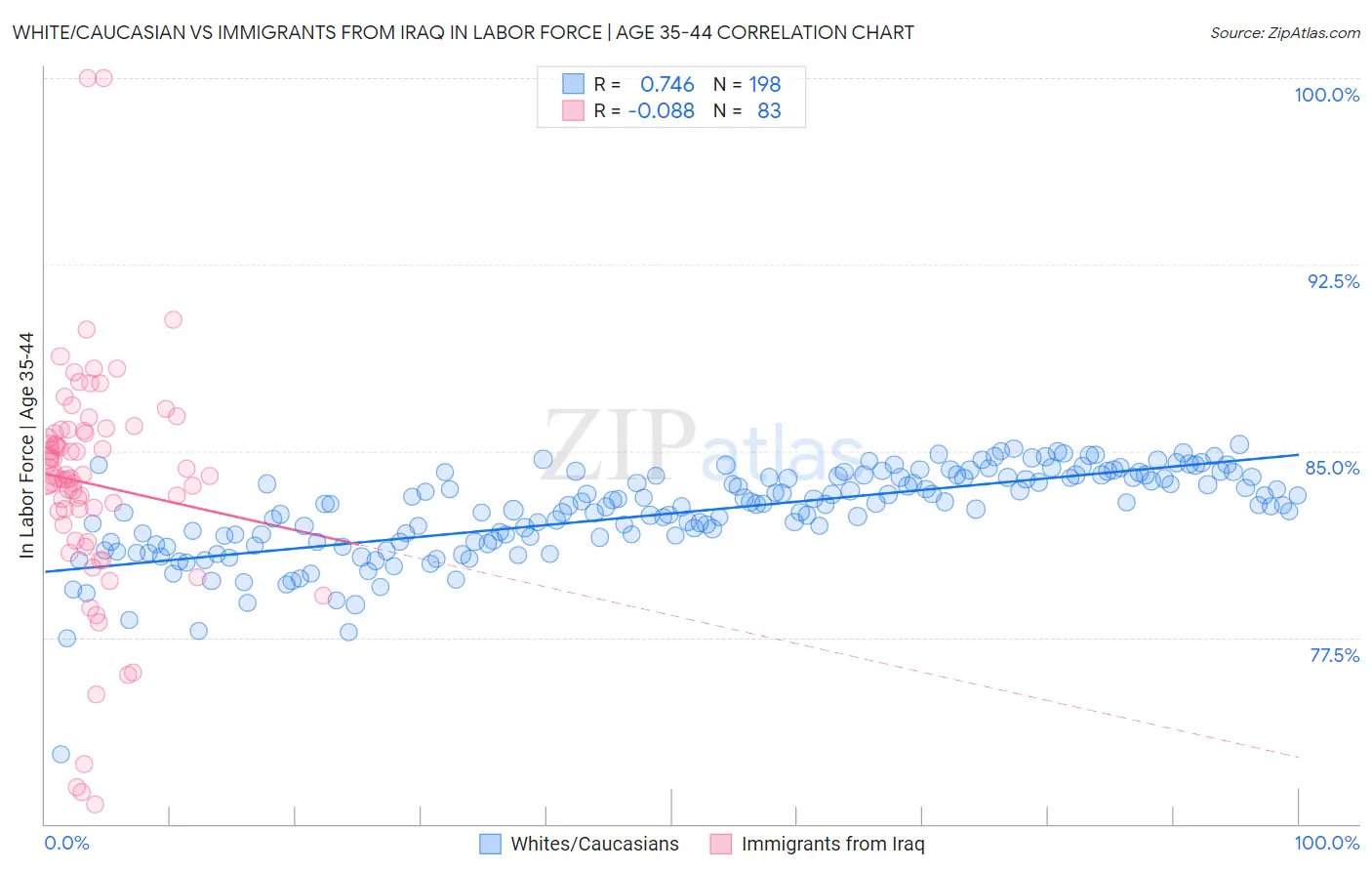 White/Caucasian vs Immigrants from Iraq In Labor Force | Age 35-44