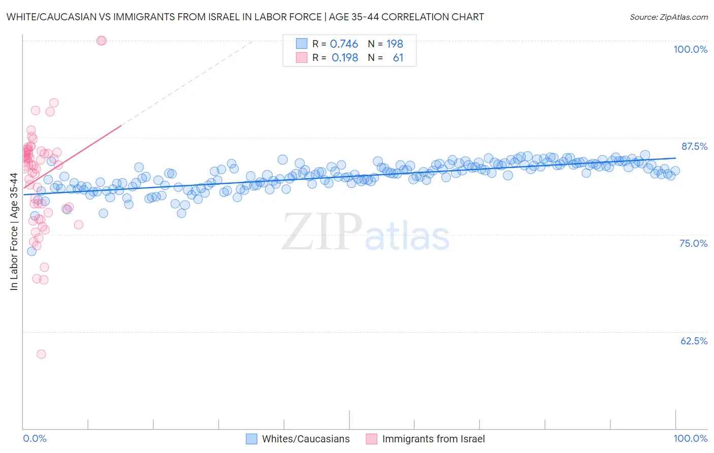 White/Caucasian vs Immigrants from Israel In Labor Force | Age 35-44