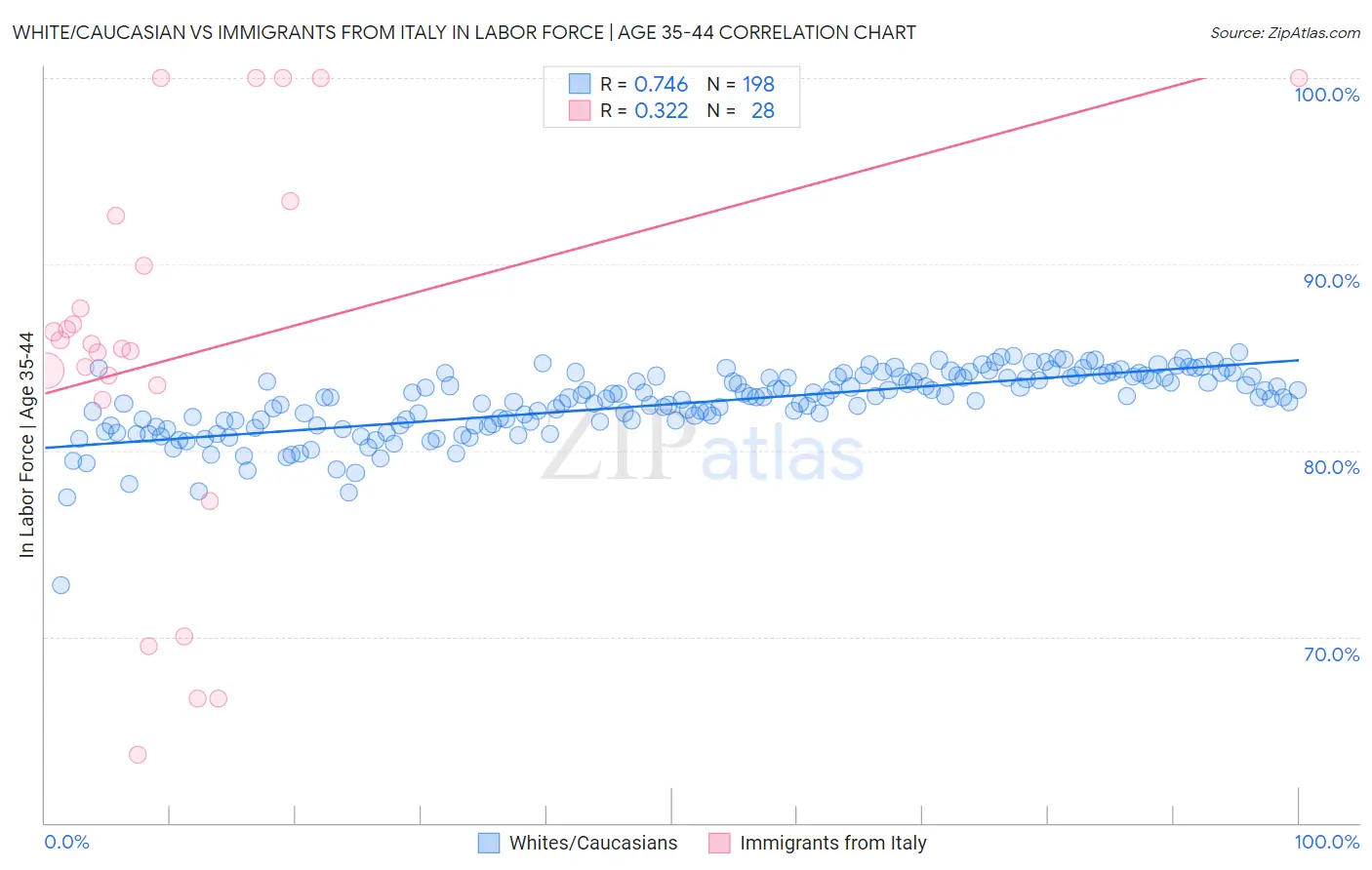 White/Caucasian vs Immigrants from Italy In Labor Force | Age 35-44