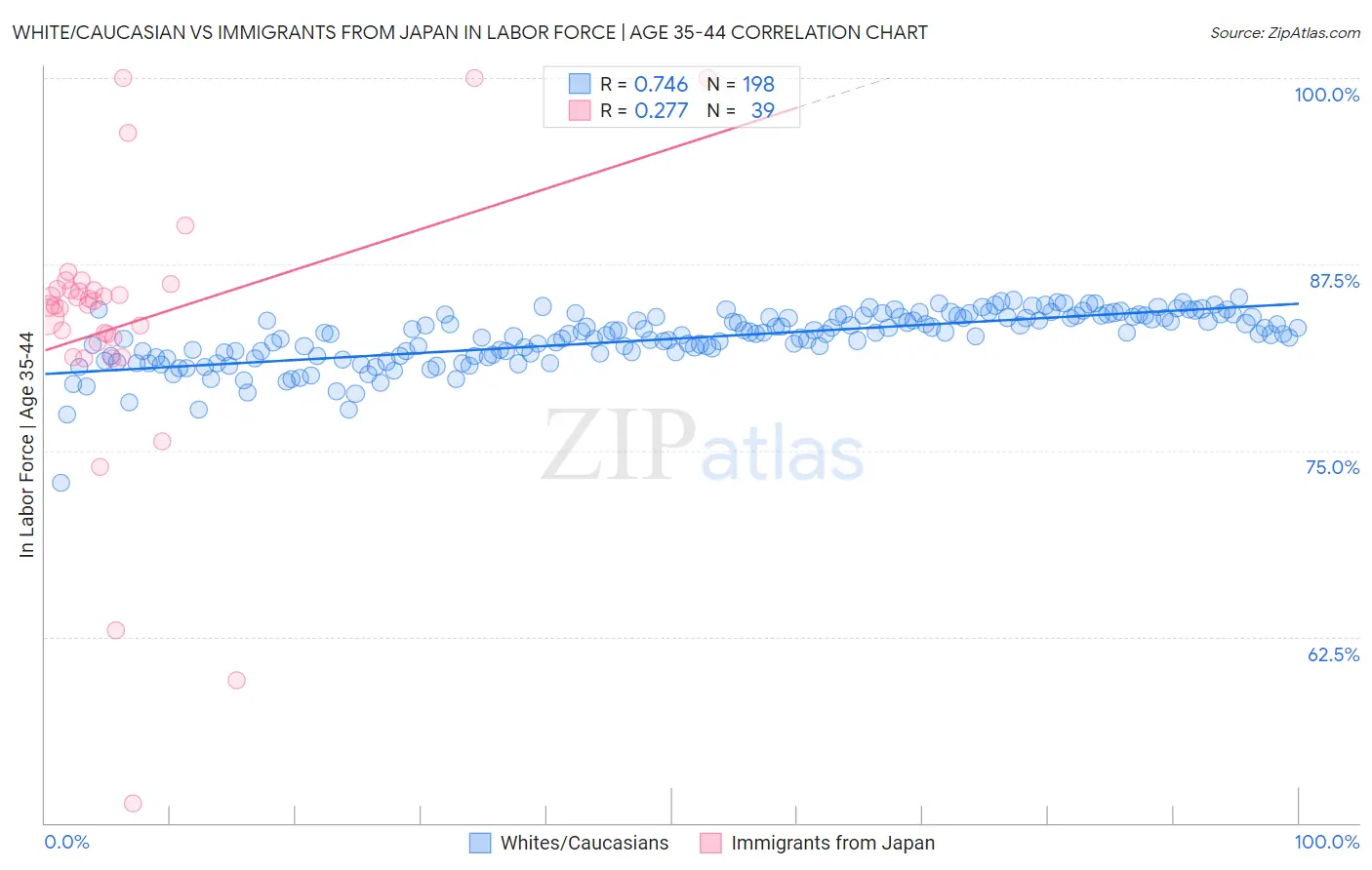 White/Caucasian vs Immigrants from Japan In Labor Force | Age 35-44
