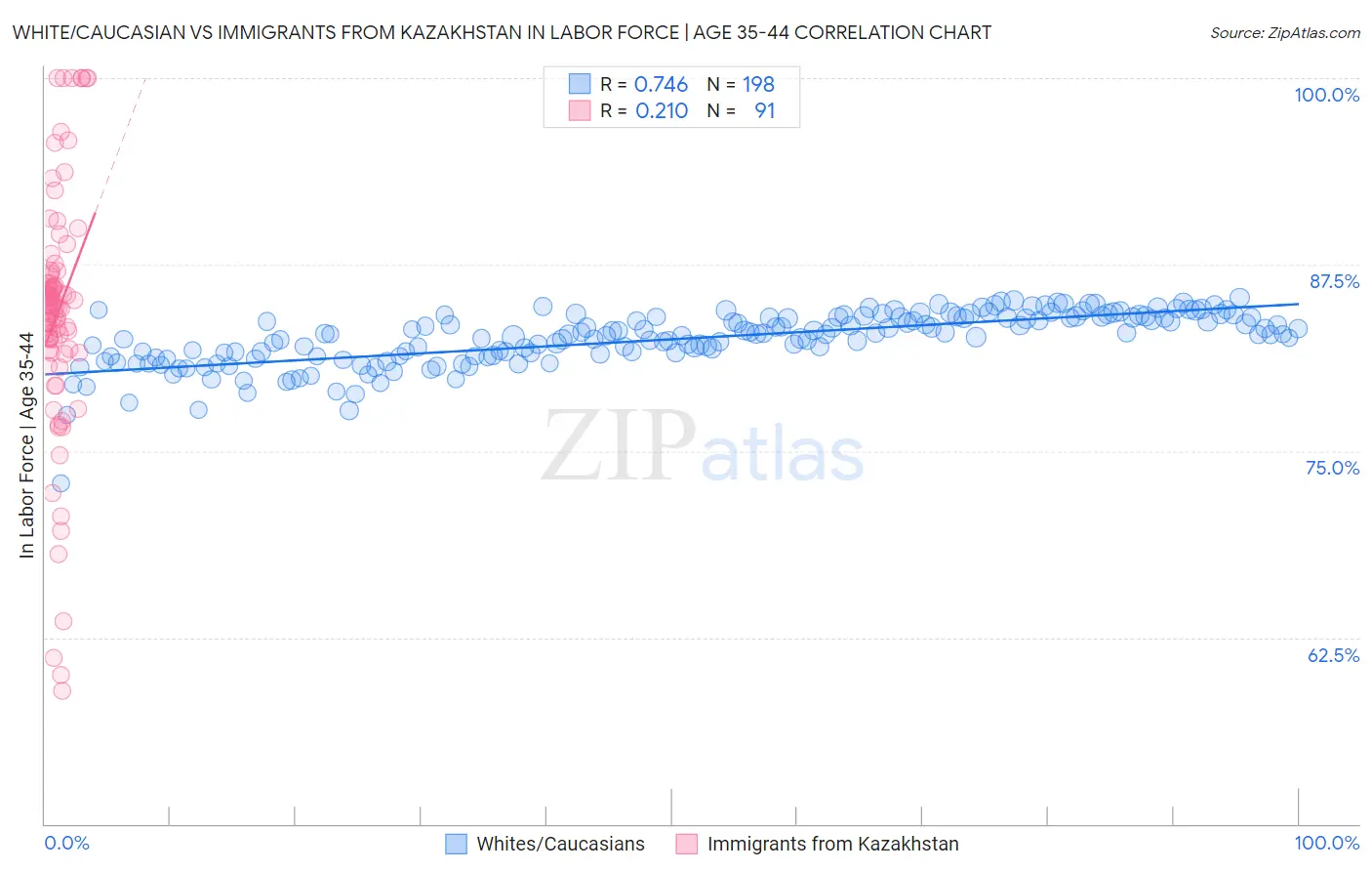 White/Caucasian vs Immigrants from Kazakhstan In Labor Force | Age 35-44