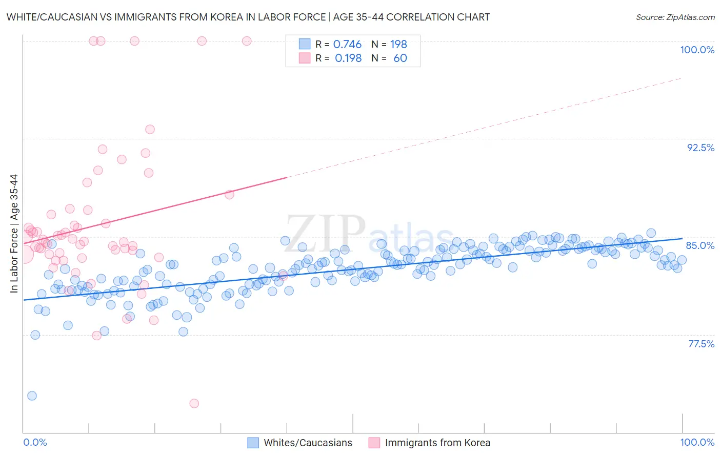 White/Caucasian vs Immigrants from Korea In Labor Force | Age 35-44
