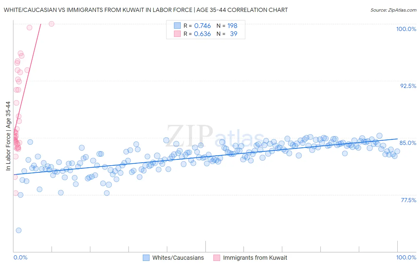 White/Caucasian vs Immigrants from Kuwait In Labor Force | Age 35-44
