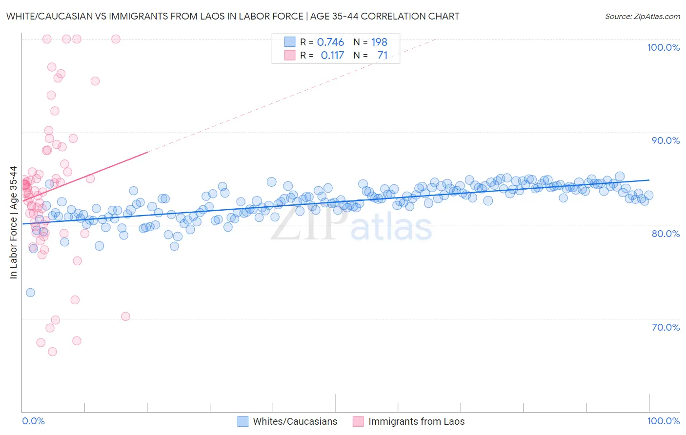 White/Caucasian vs Immigrants from Laos In Labor Force | Age 35-44