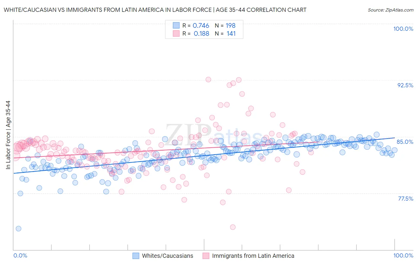 White/Caucasian vs Immigrants from Latin America In Labor Force | Age 35-44